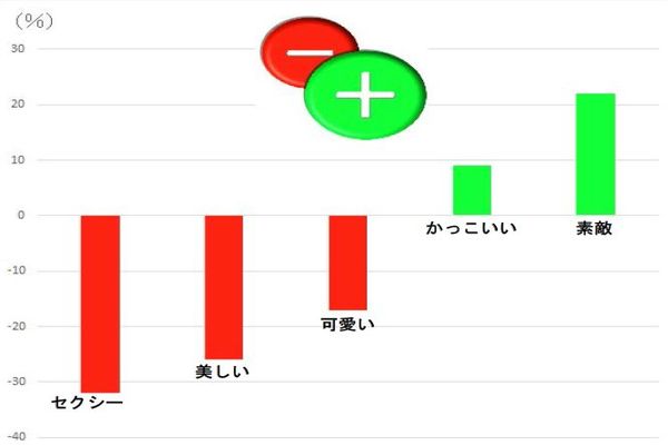 メールに入れる単語一覧と印象率データ