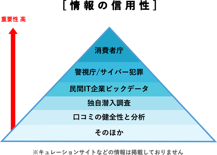 情報の信用性ピラミッド図