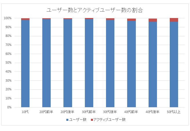 女性のアクティブユーザー数 年代別グラフ