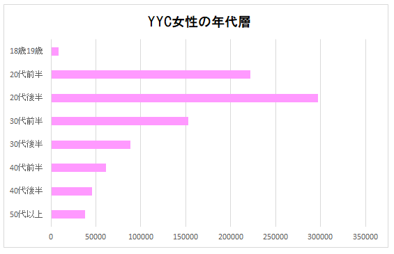 女性の年代別の利用者数グラフ