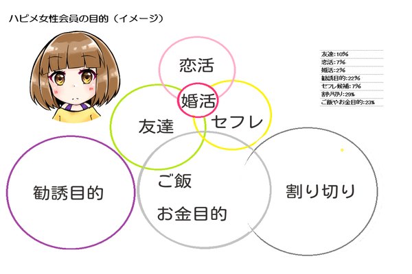 ハッピーメール女性会員の目的率イメージイラスト
