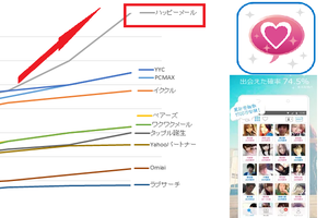 最大手ハッピーメールの女性会員事情を調査！アクティブユーザー、サクラの多さなどが明らかに！