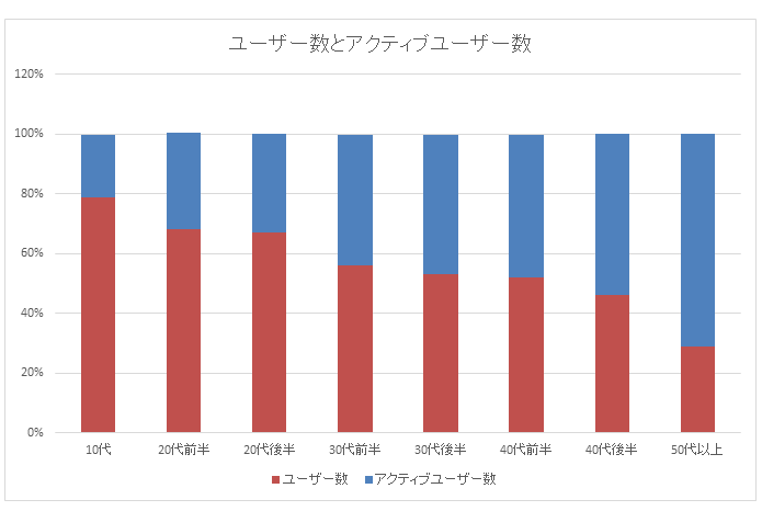 女性会員の年代別アクティブユーザー割合グラフ