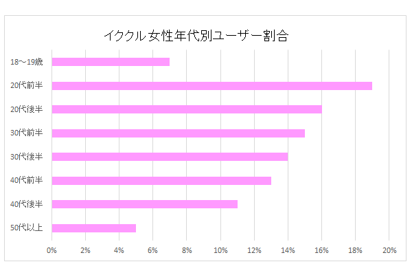 イククル女性会員の年代別ユーザー割合グラフ