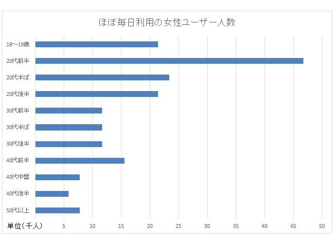 女性の年代別3日以内ログインの人数
