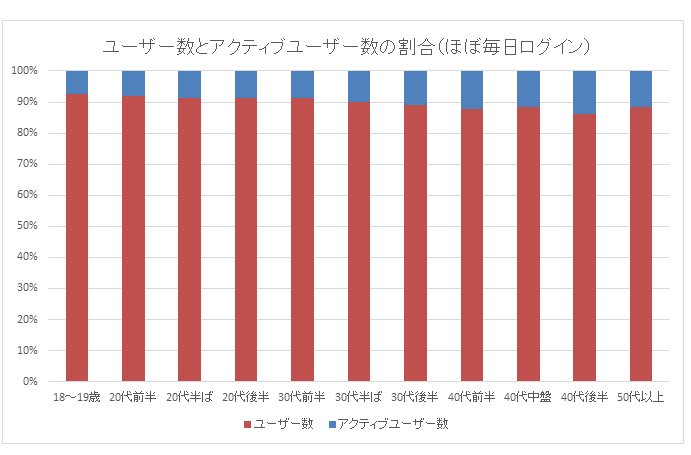女性の年代別3日以内ログインのアクティブユーザー数