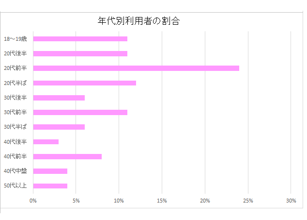 年代別の利用目的の割合グラフ　30代後半から50代以上の女性