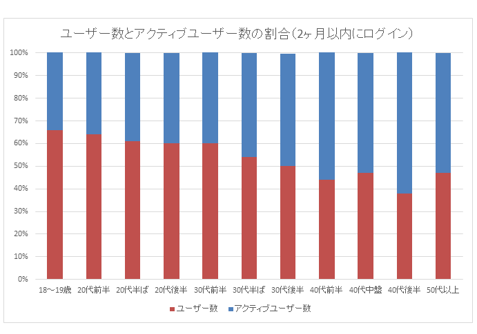 女性の年代別2ヶ月以内ログインのアクティブユーザー数