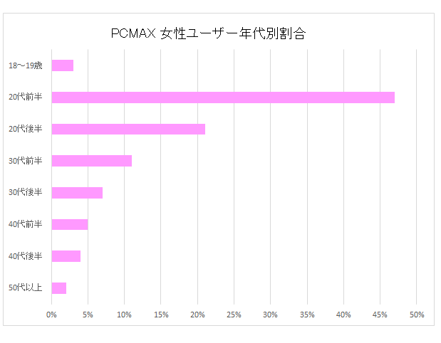 女性の年代別ユーザー割合グラフ 18～19歳 2% 20代前半 47% 20代後半 21% 30代前半 11% 30代後半 7% 40代前半 5% 40代後半 4% 50代以上 2%