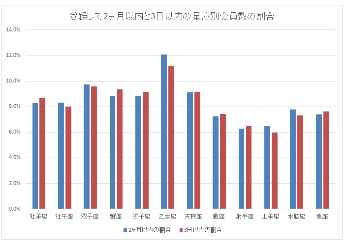 ワクワクメールとハッピーメールを合算した星座別の女性アクティブユーザーグラフ