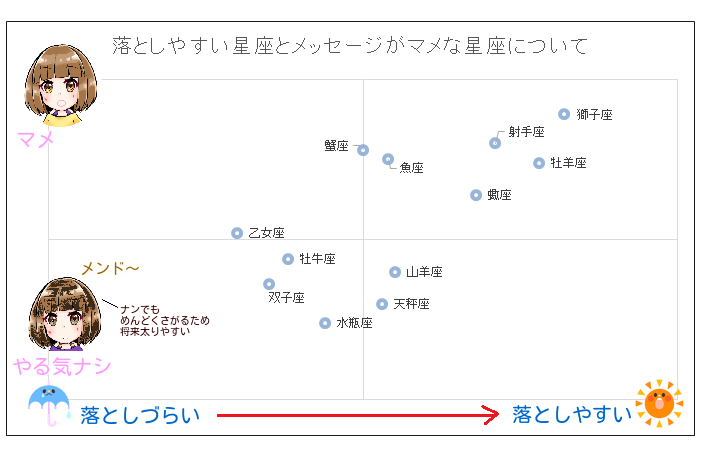 星座別の落としやすい女性とメッセージのやり取りがマメな女性の散布図