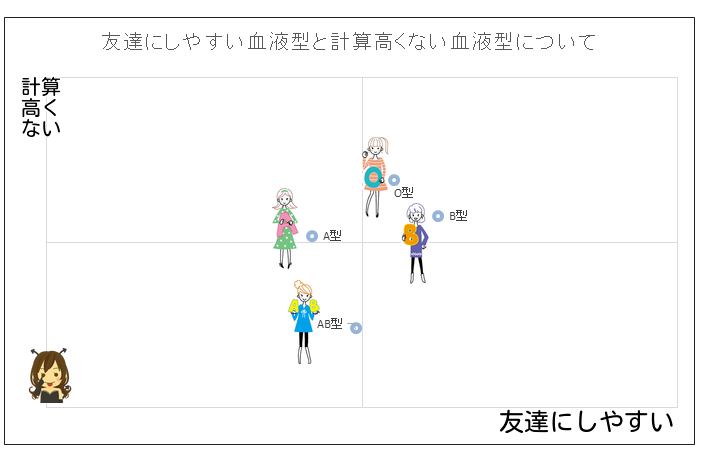 血液型別の友達にしやすいくおて計算高くないなイメージ散布図