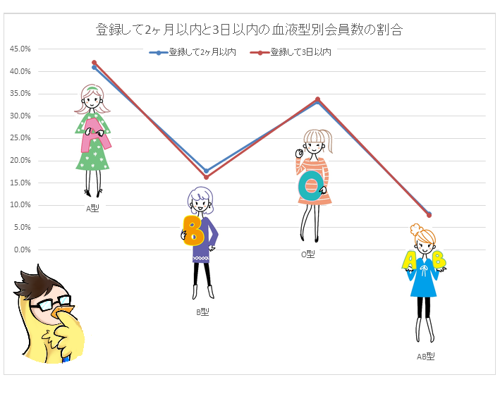 血液型別の出会い系サイトにログインするアクティブ率 折れ線グラフ