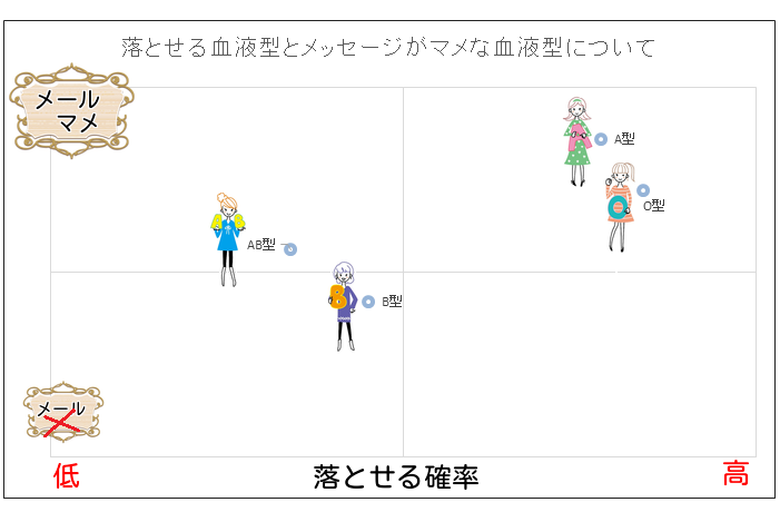 血液型別の落としやすくマメなイメージ散布図
