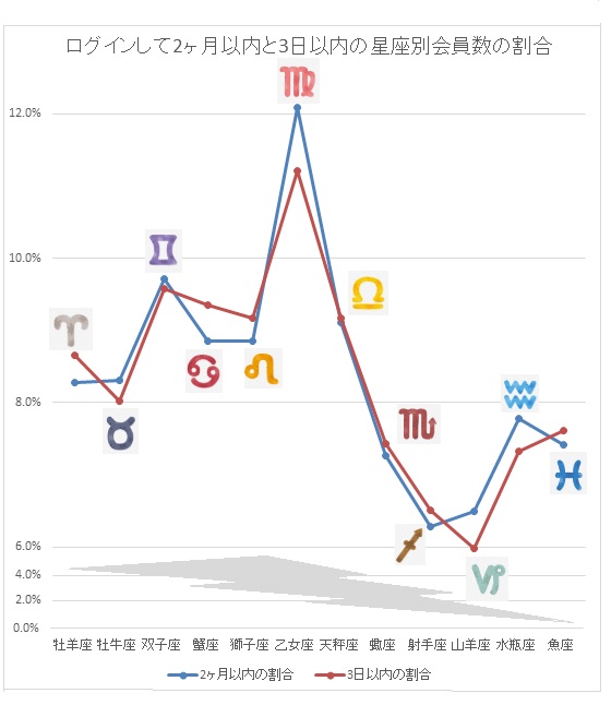 星座別アクティブユーザーが多い女性の折れ線グラフ