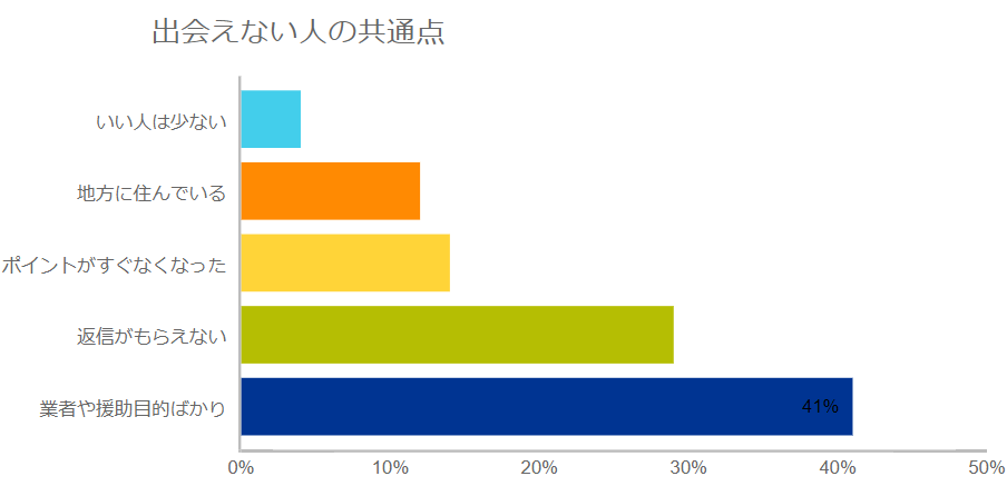 イククルの出会えない人の理由