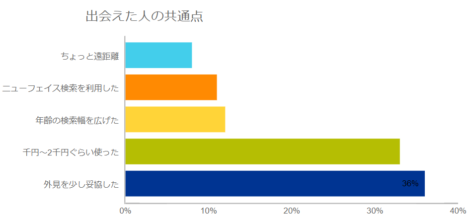 イククルの出会えた人の理由