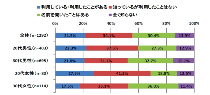 マッチングアプリ 利用率 大学生