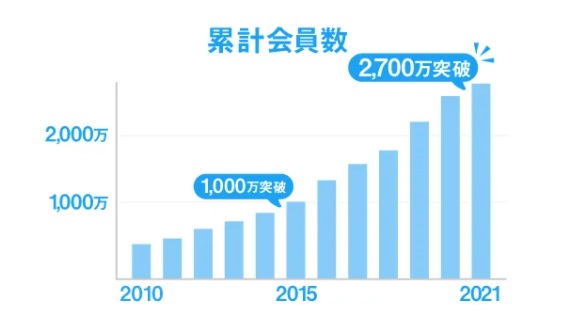 会員数 2022 | 出会い系の虎