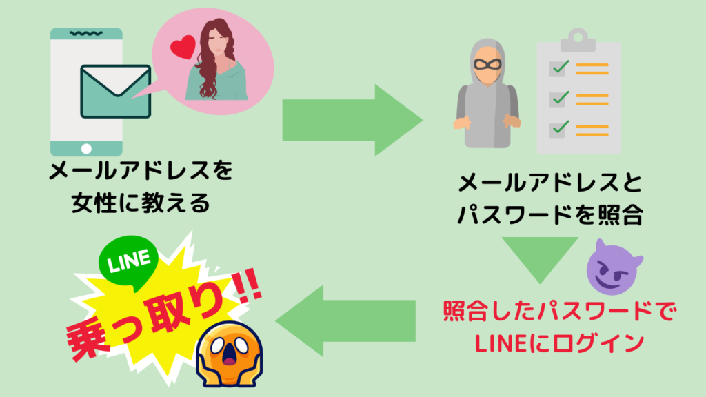 ラインが乗っ取られるまでの図