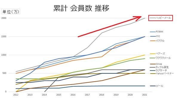 各出会い系の会員数推移