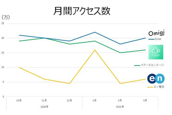 pairs-engage-traffic-graph