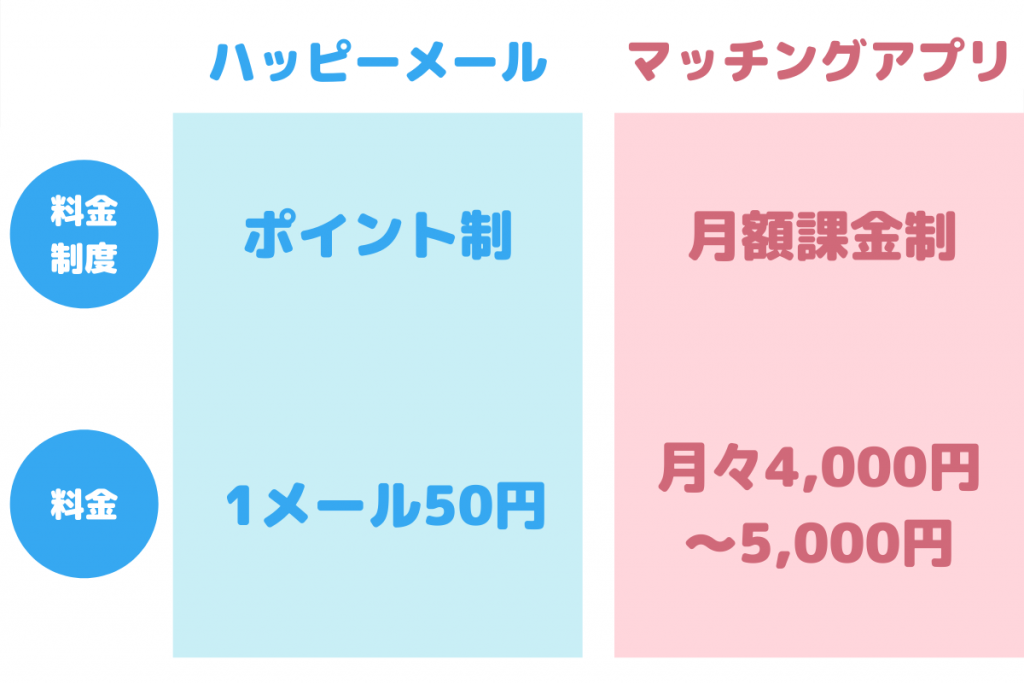 リーズナブルすぎるポイント制