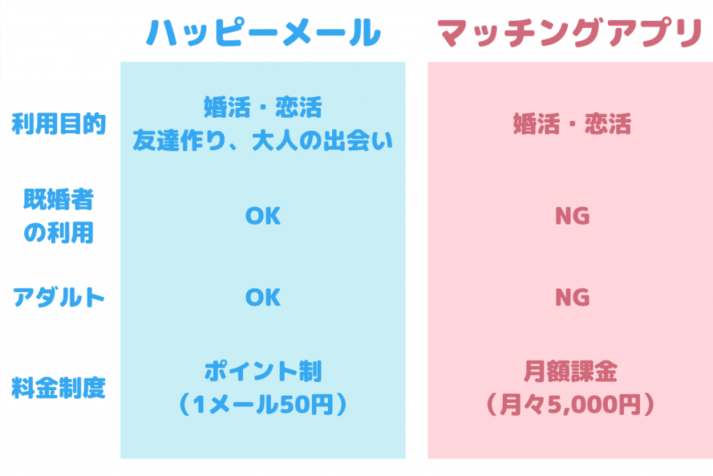 ハッピーメールとマッチングアプリの違い