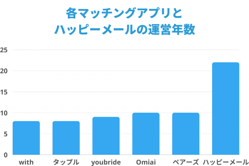 各マッチングアプリと ハッピーメールの運営年数